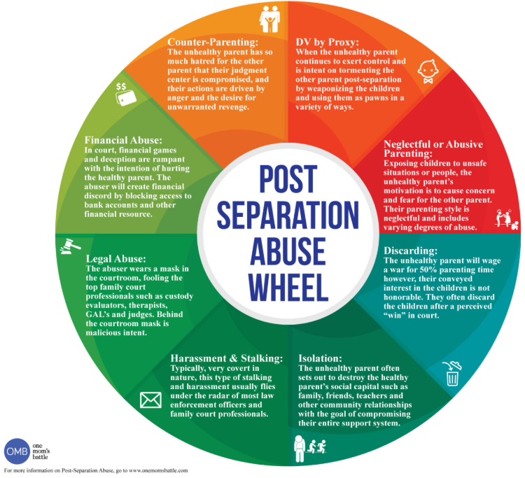 Post Separation Abuse Wheel